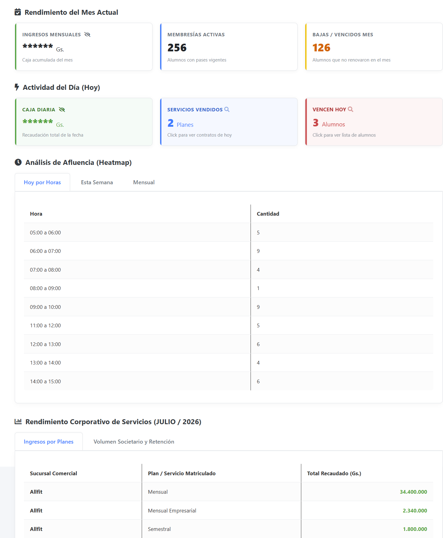 Dashboard real de MancuernApp con rendimiento mensual, actividad del día y análisis de afluencia